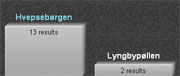 Søjlediagram visende resultatet Hvepsebørgen-Lyngbypøllen 13-2. Fryd...!